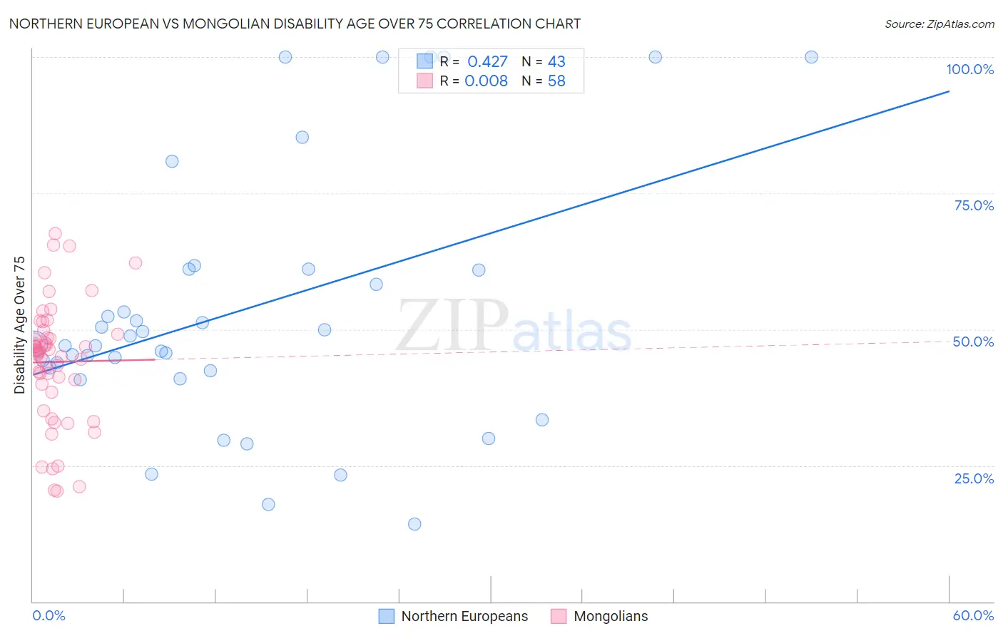 Northern European vs Mongolian Disability Age Over 75
