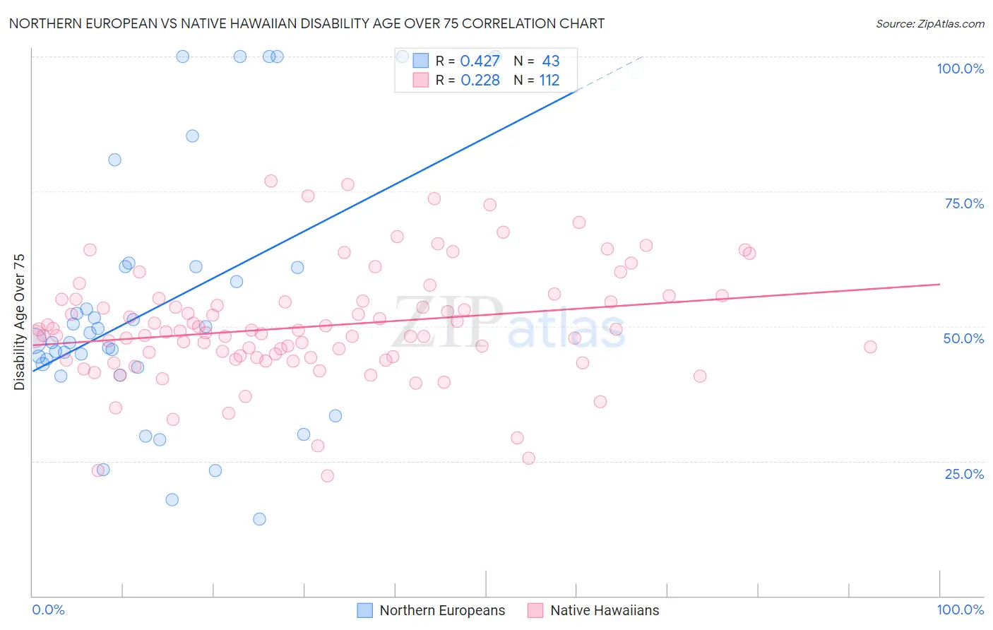 Northern European vs Native Hawaiian Disability Age Over 75