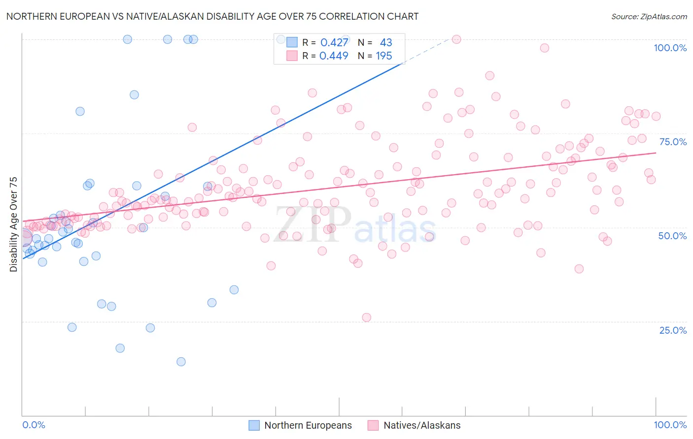 Northern European vs Native/Alaskan Disability Age Over 75