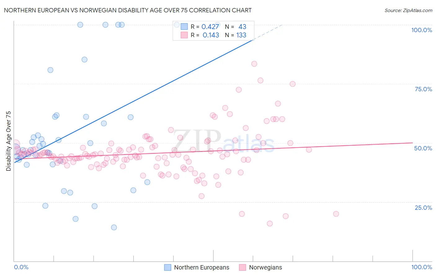 Northern European vs Norwegian Disability Age Over 75