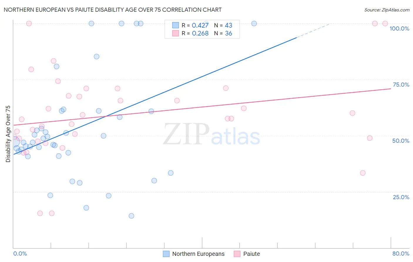 Northern European vs Paiute Disability Age Over 75