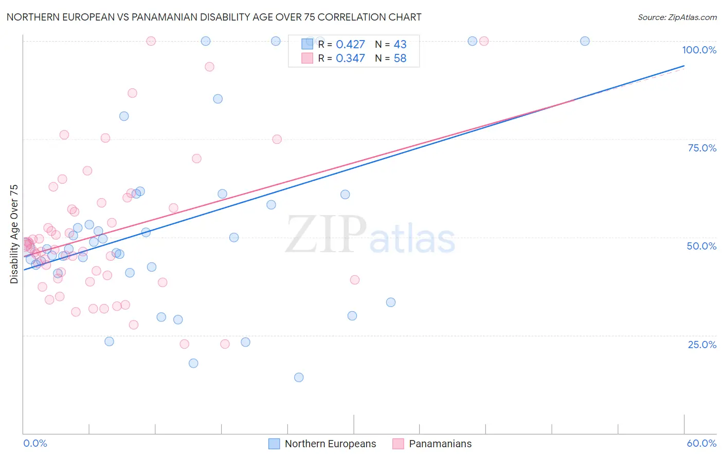 Northern European vs Panamanian Disability Age Over 75