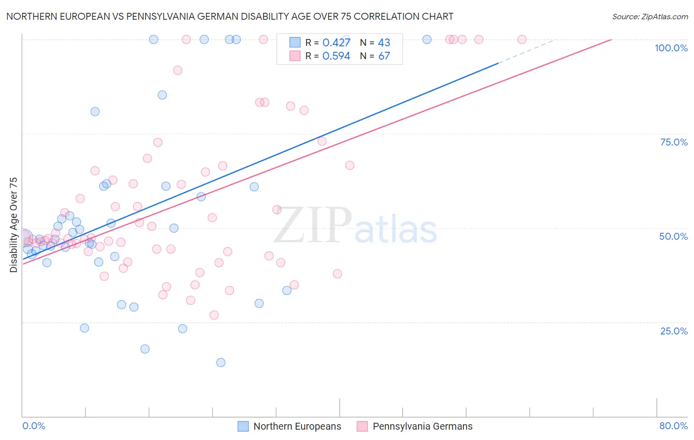 Northern European vs Pennsylvania German Disability Age Over 75
