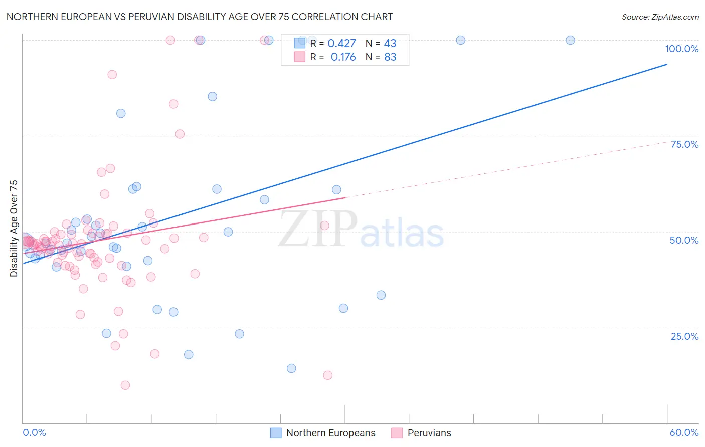 Northern European vs Peruvian Disability Age Over 75