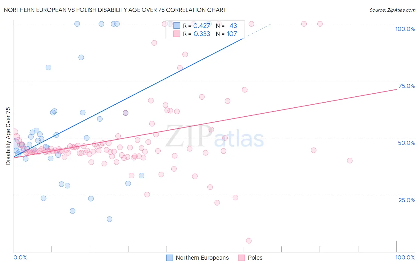 Northern European vs Polish Disability Age Over 75