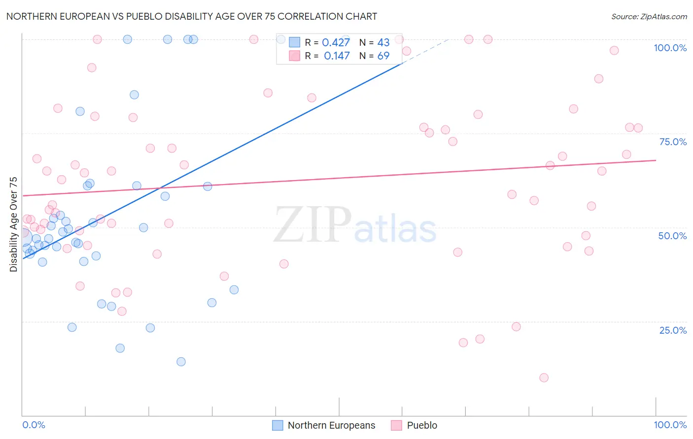 Northern European vs Pueblo Disability Age Over 75