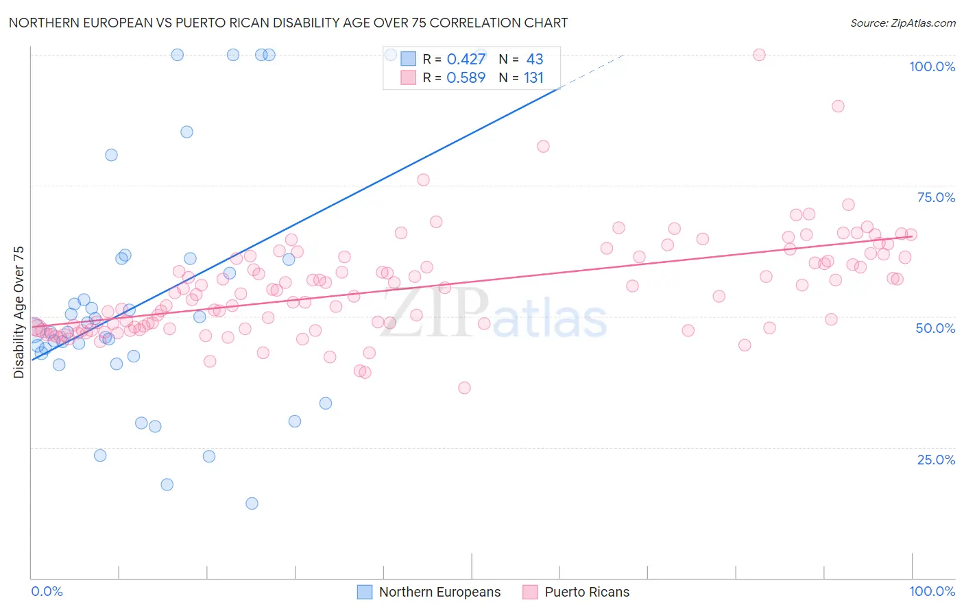 Northern European vs Puerto Rican Disability Age Over 75