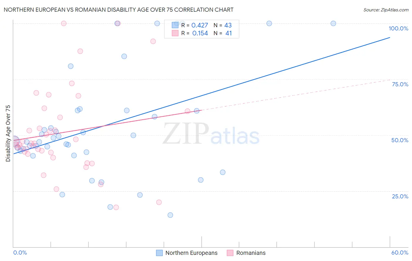 Northern European vs Romanian Disability Age Over 75