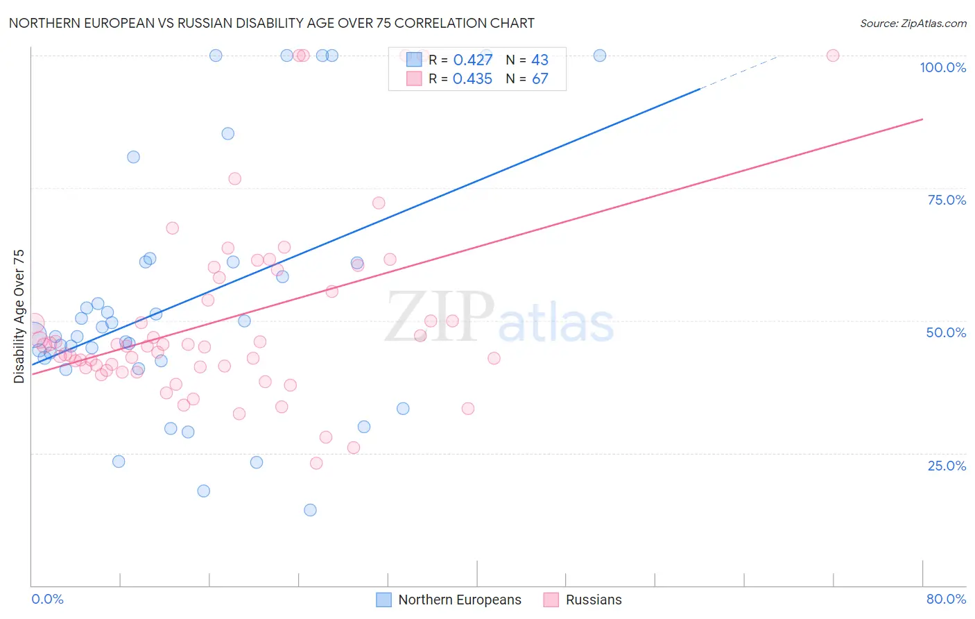 Northern European vs Russian Disability Age Over 75