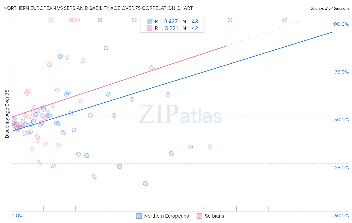 Northern European vs Serbian Disability Age Over 75