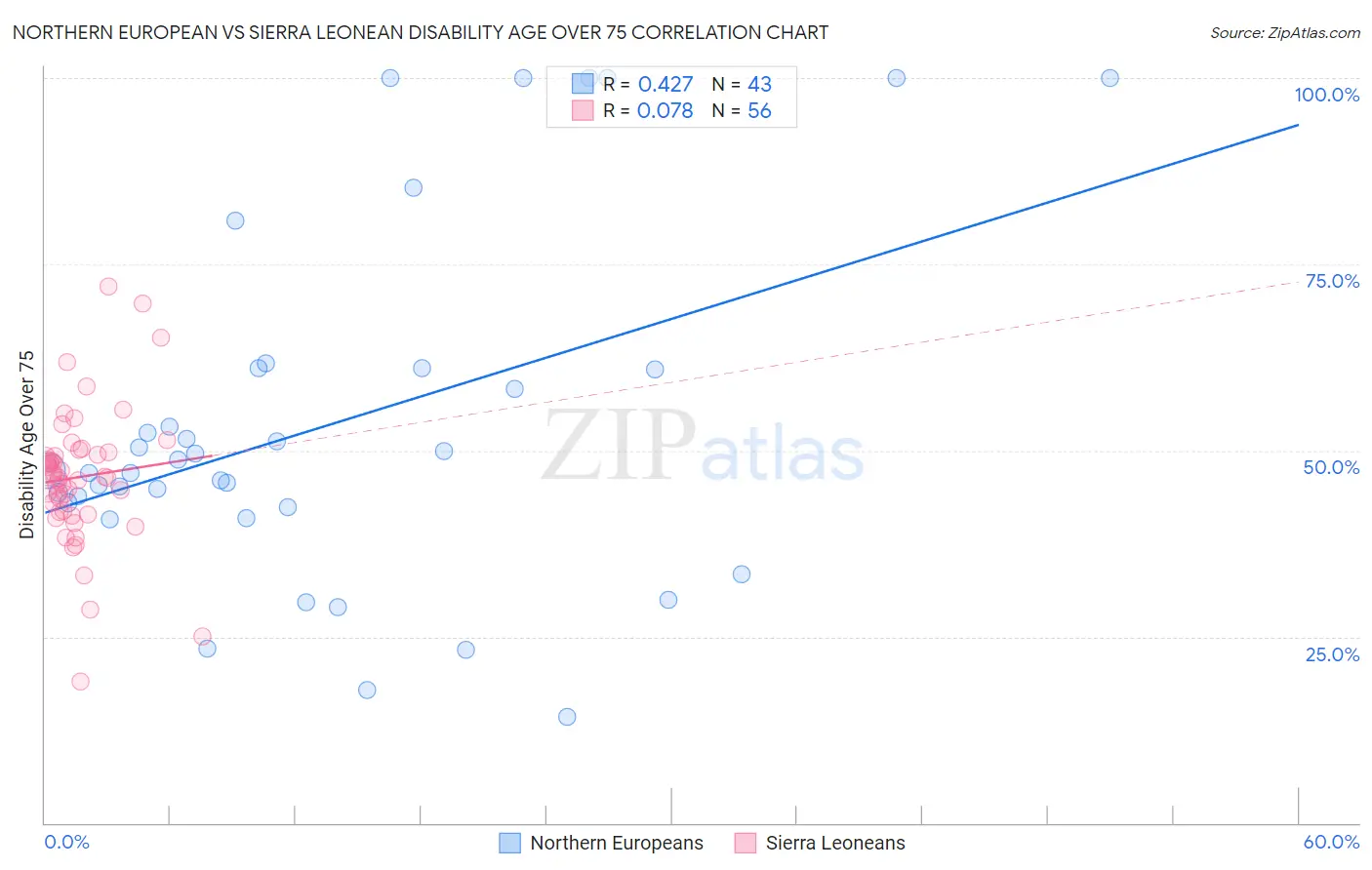 Northern European vs Sierra Leonean Disability Age Over 75