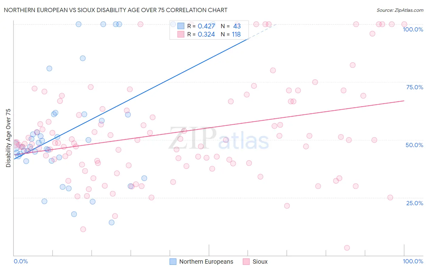 Northern European vs Sioux Disability Age Over 75