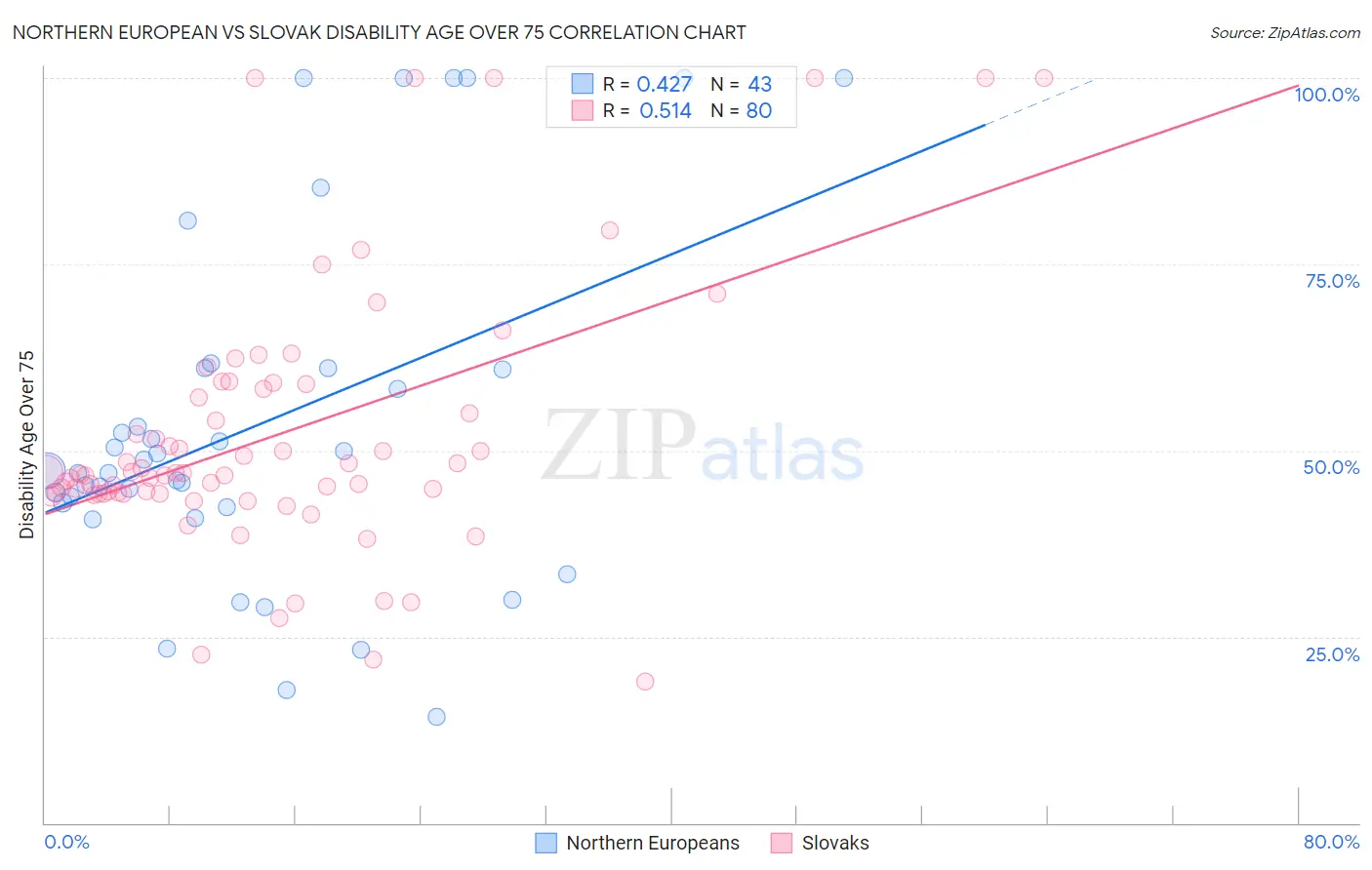 Northern European vs Slovak Disability Age Over 75
