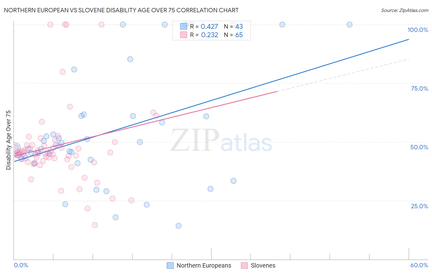 Northern European vs Slovene Disability Age Over 75
