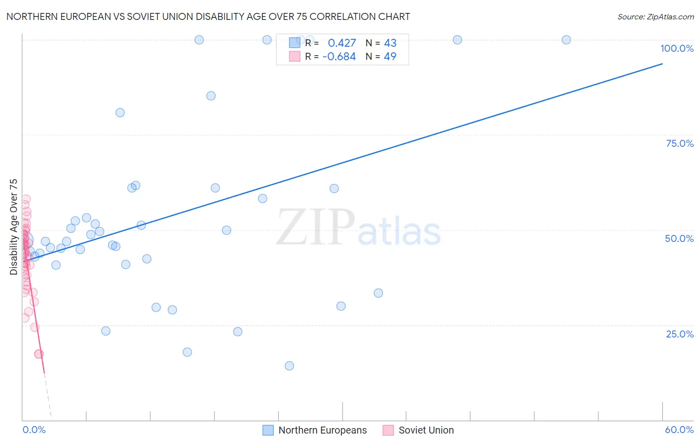 Northern European vs Soviet Union Disability Age Over 75