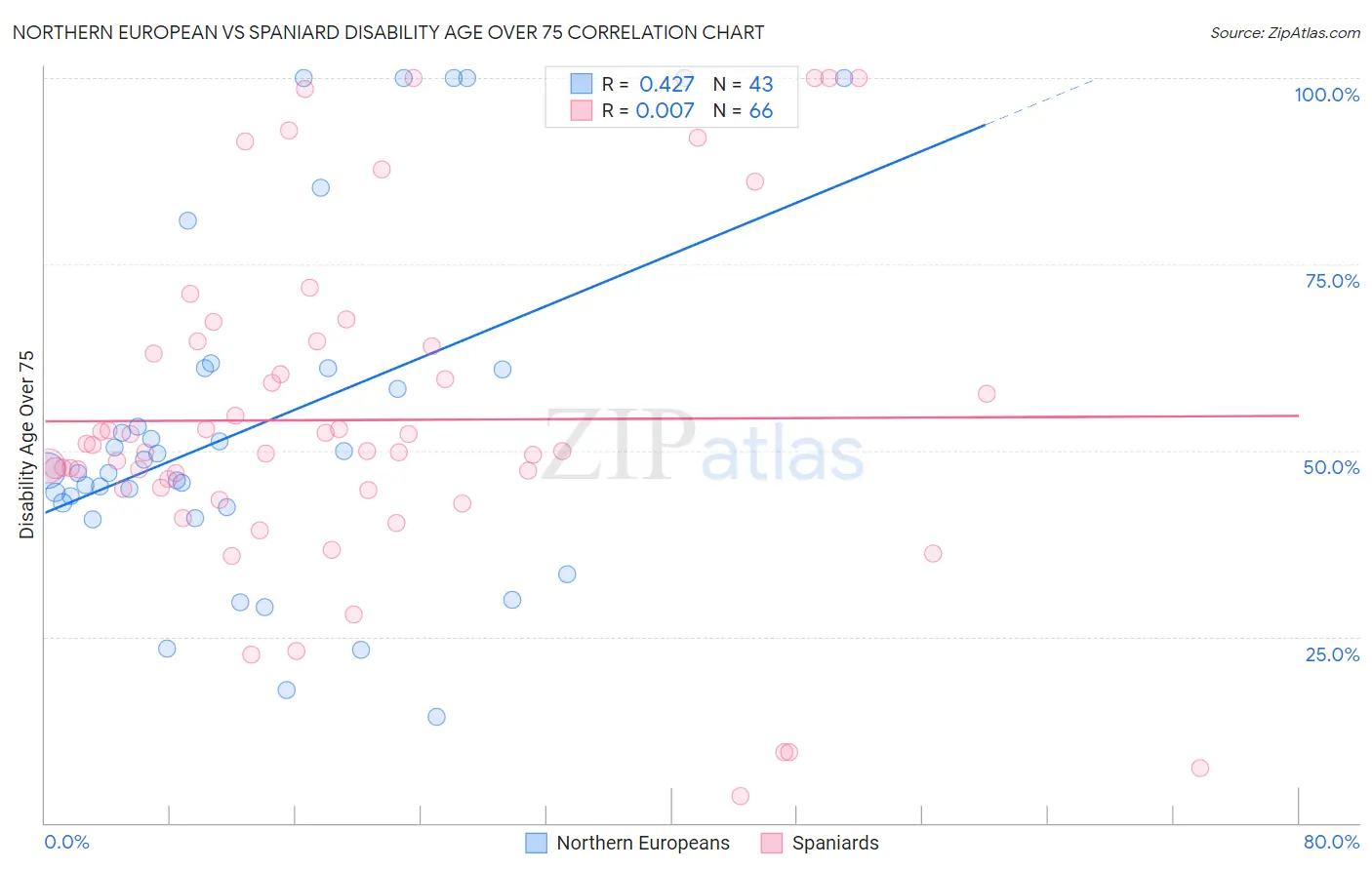 Northern European vs Spaniard Disability Age Over 75