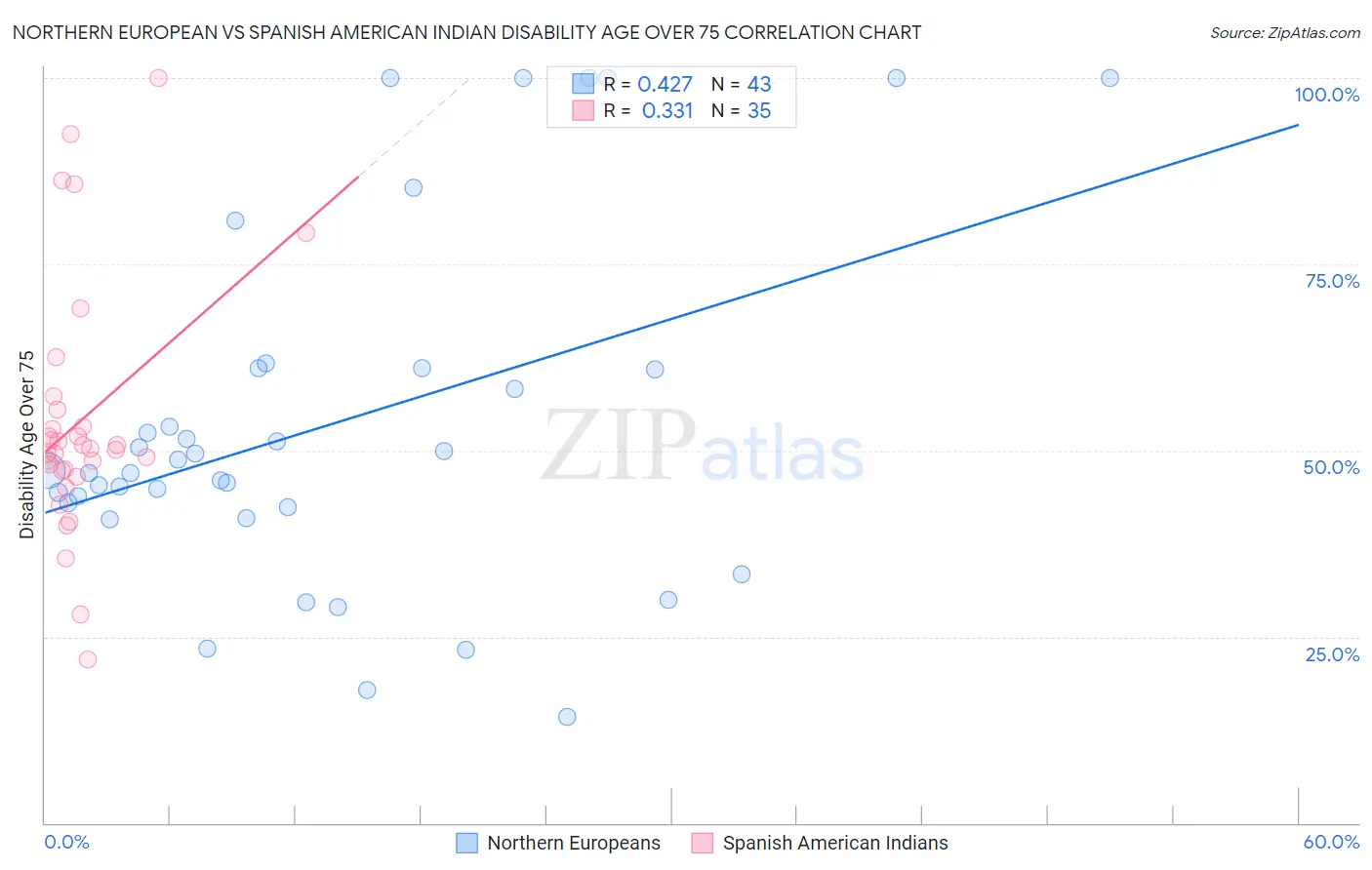 Northern European vs Spanish American Indian Disability Age Over 75