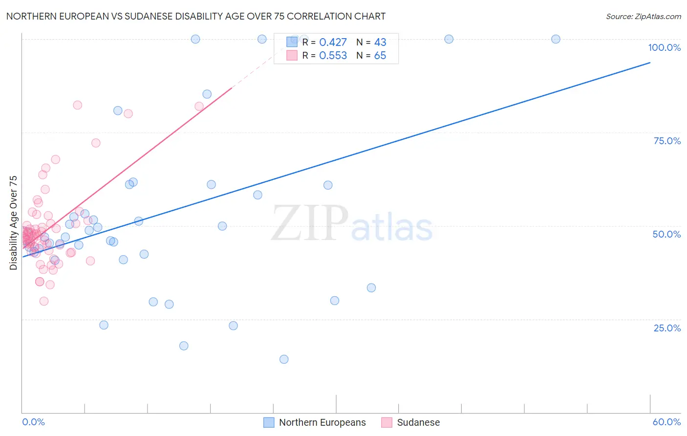 Northern European vs Sudanese Disability Age Over 75