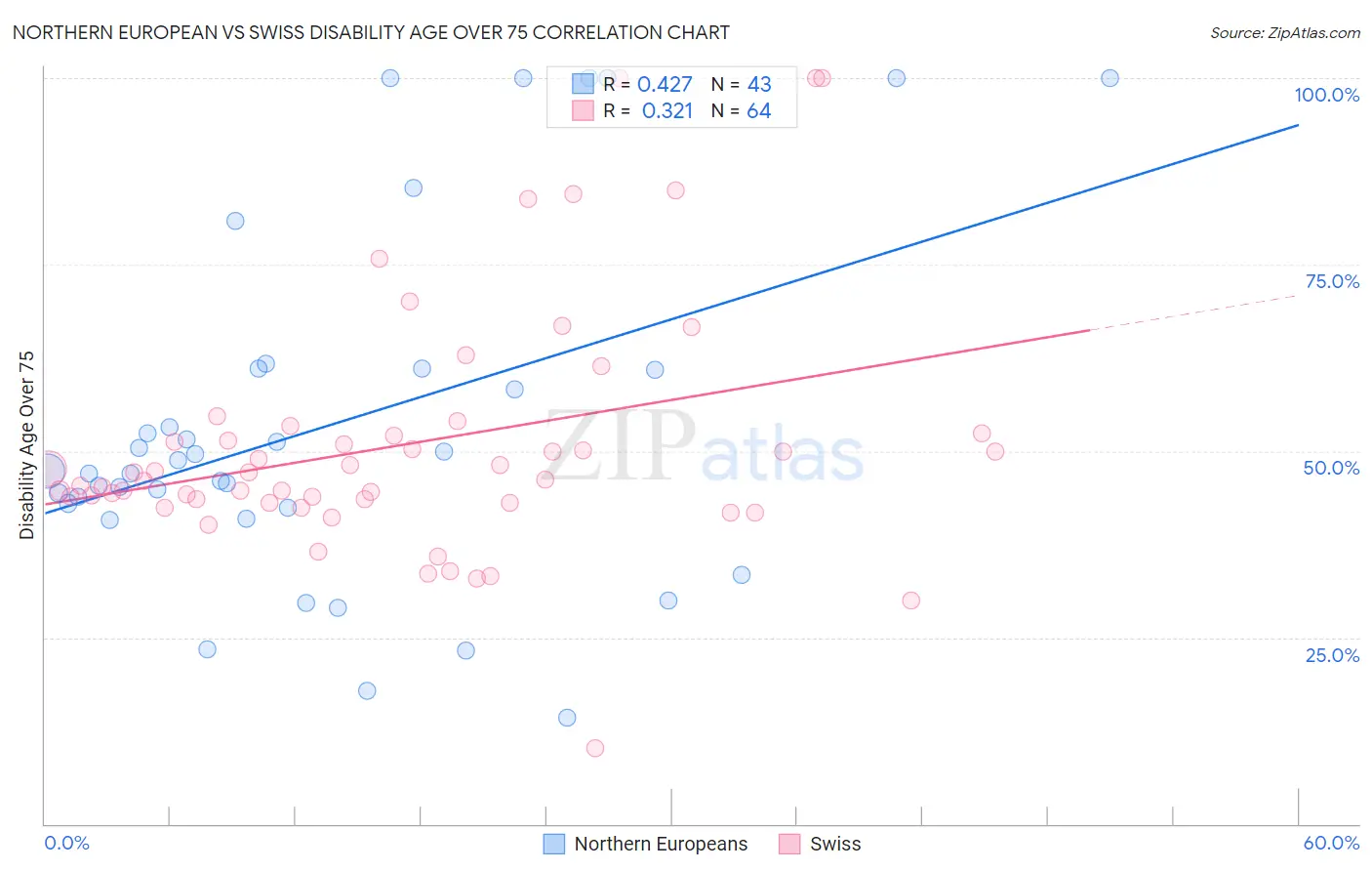 Northern European vs Swiss Disability Age Over 75