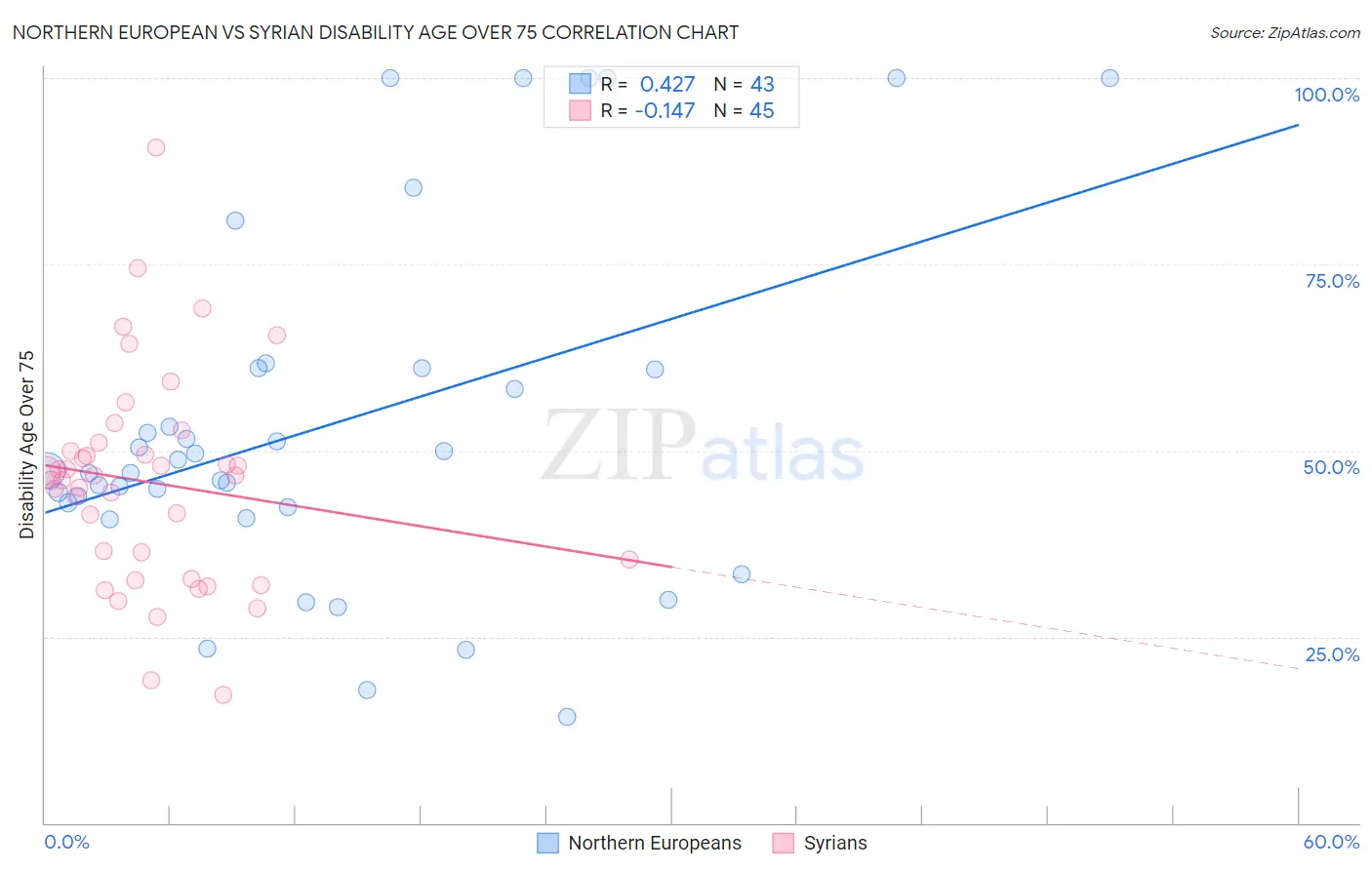 Northern European vs Syrian Disability Age Over 75