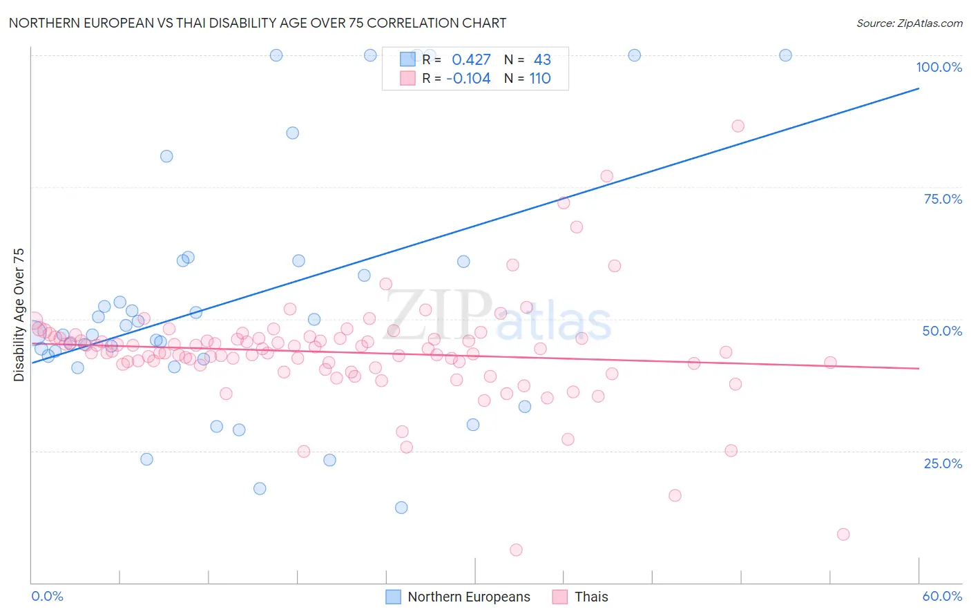 Northern European vs Thai Disability Age Over 75