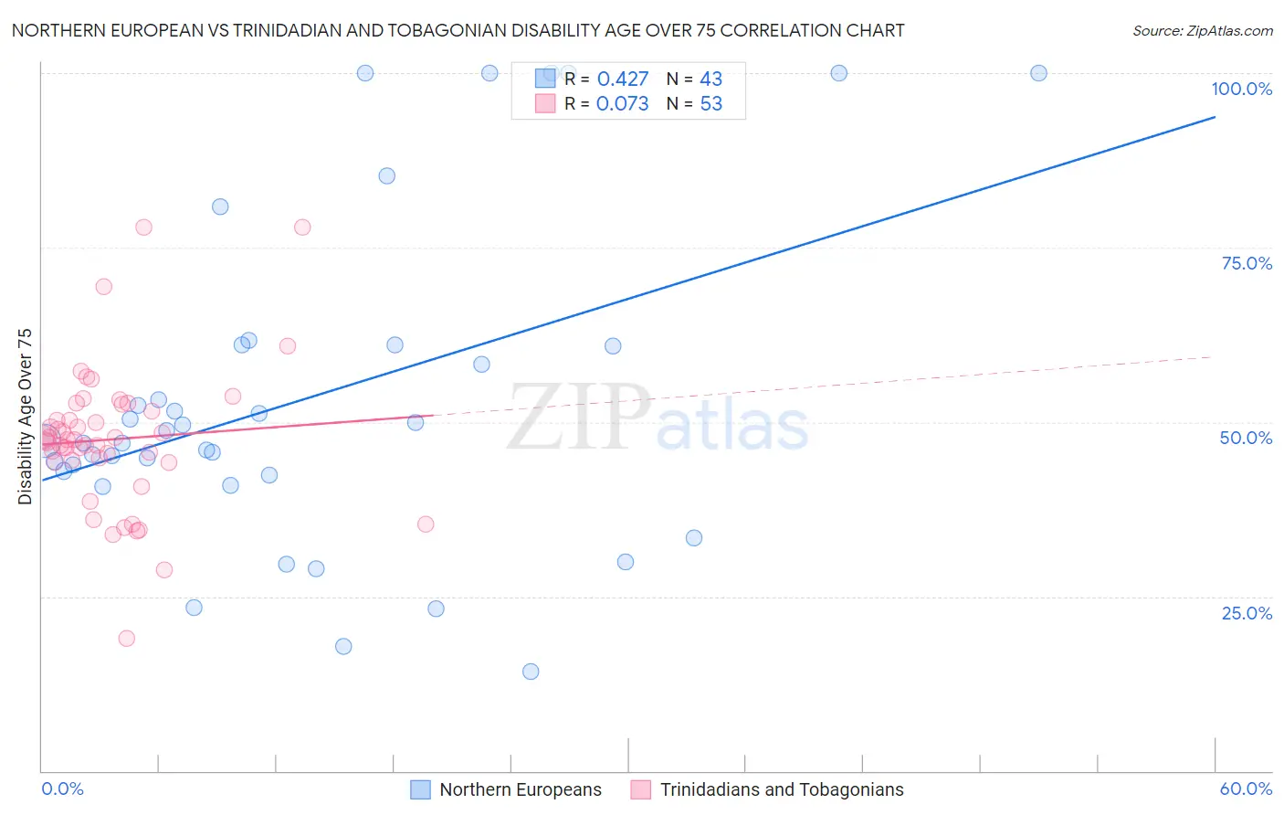 Northern European vs Trinidadian and Tobagonian Disability Age Over 75