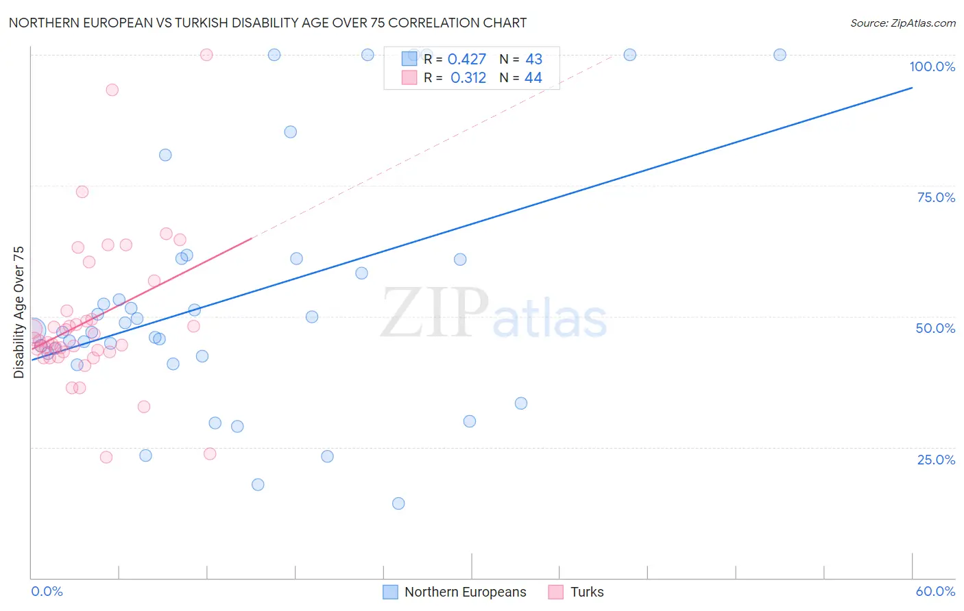 Northern European vs Turkish Disability Age Over 75