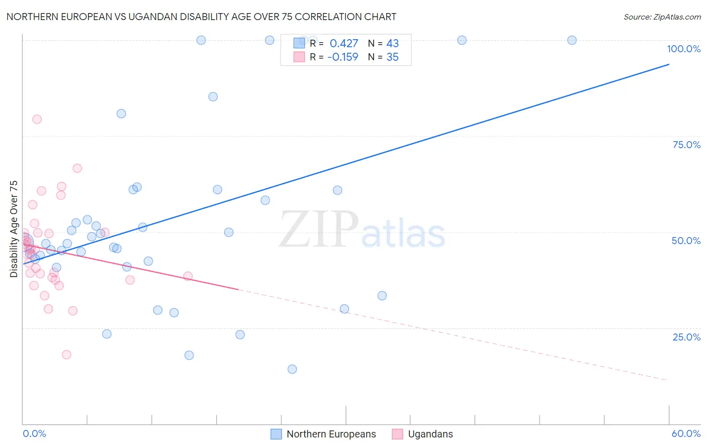 Northern European vs Ugandan Disability Age Over 75