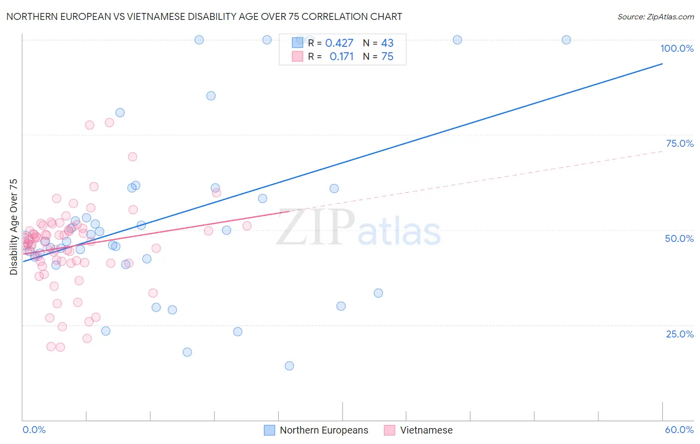 Northern European vs Vietnamese Disability Age Over 75