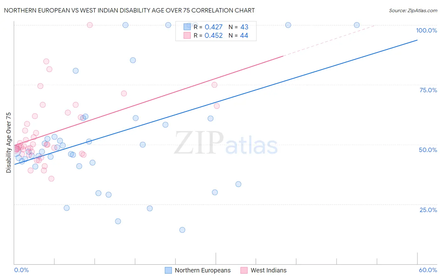 Northern European vs West Indian Disability Age Over 75