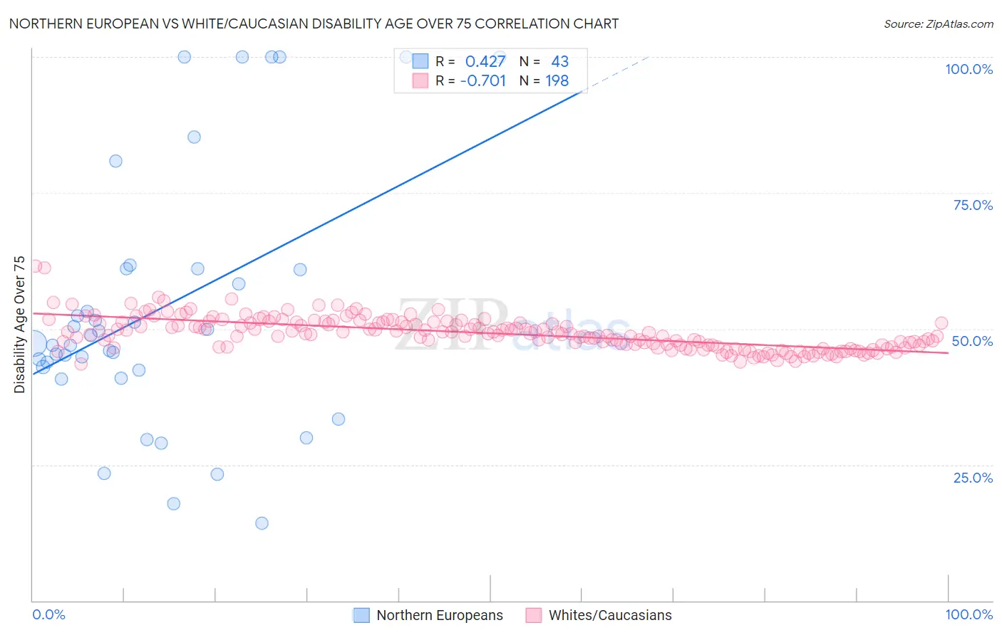 Northern European vs White/Caucasian Disability Age Over 75