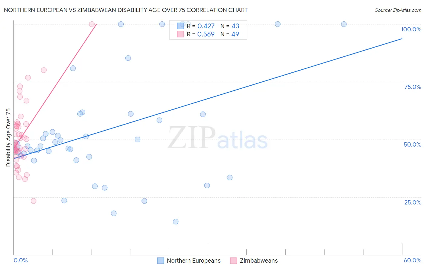 Northern European vs Zimbabwean Disability Age Over 75