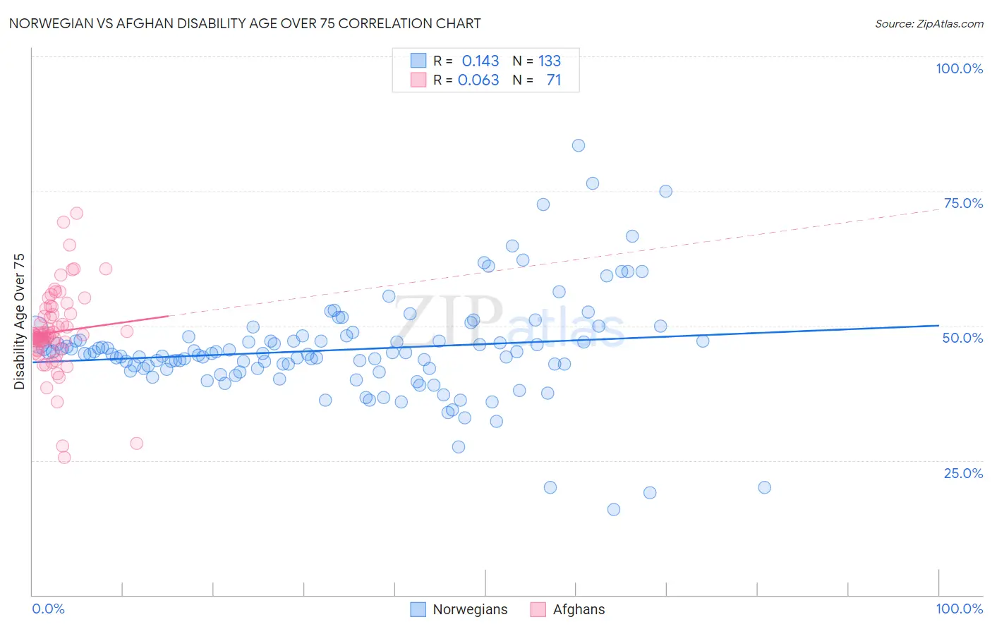 Norwegian vs Afghan Disability Age Over 75