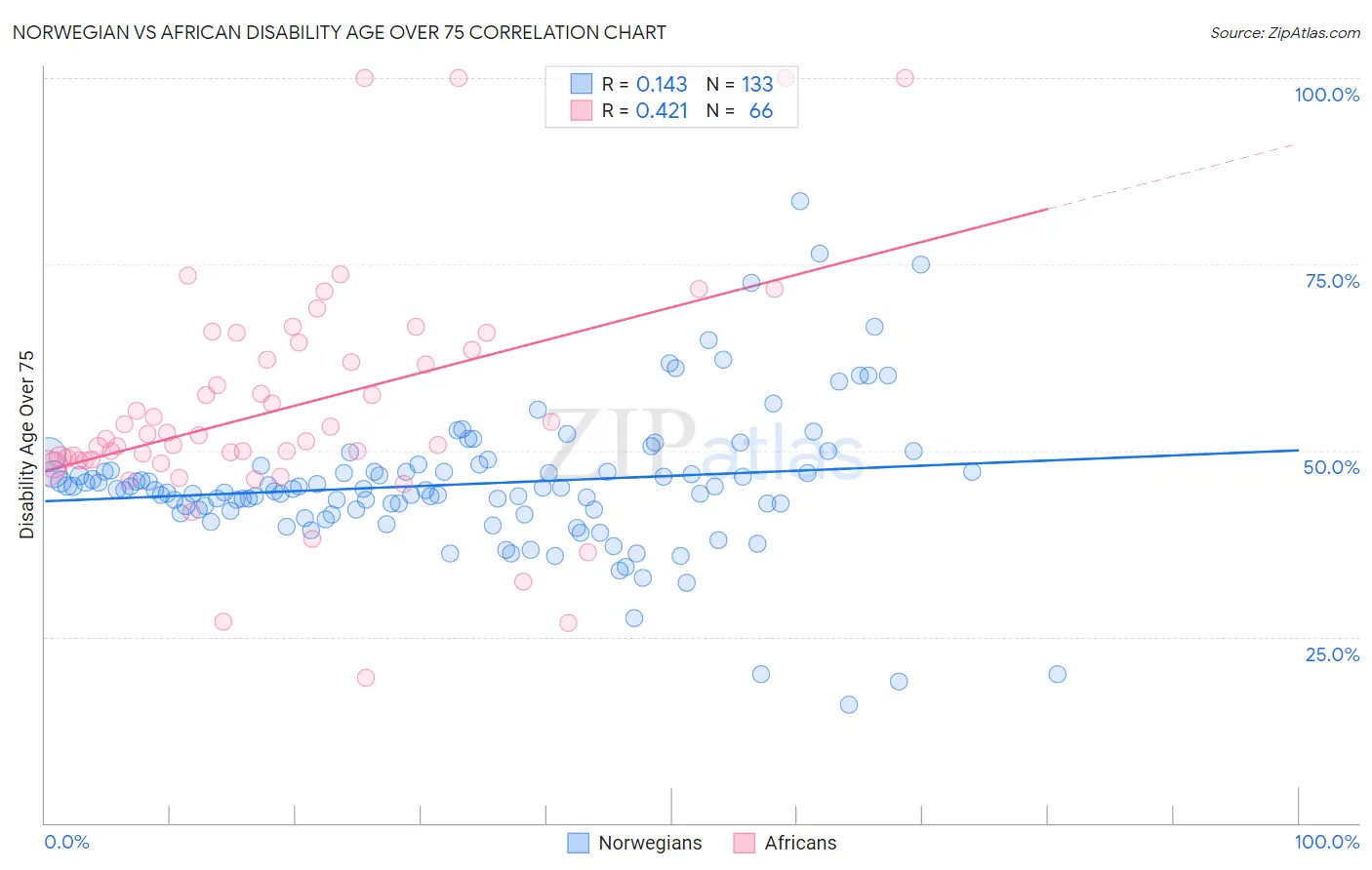 Norwegian vs African Disability Age Over 75