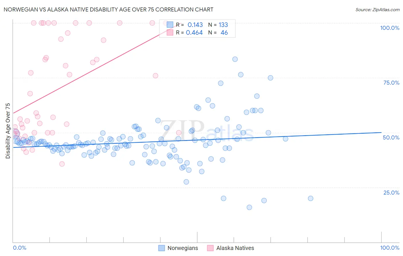 Norwegian vs Alaska Native Disability Age Over 75