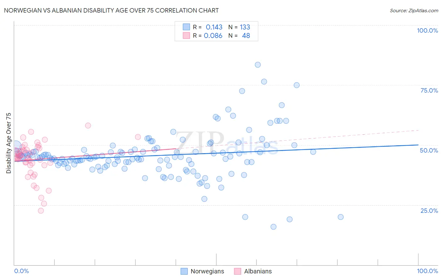Norwegian vs Albanian Disability Age Over 75