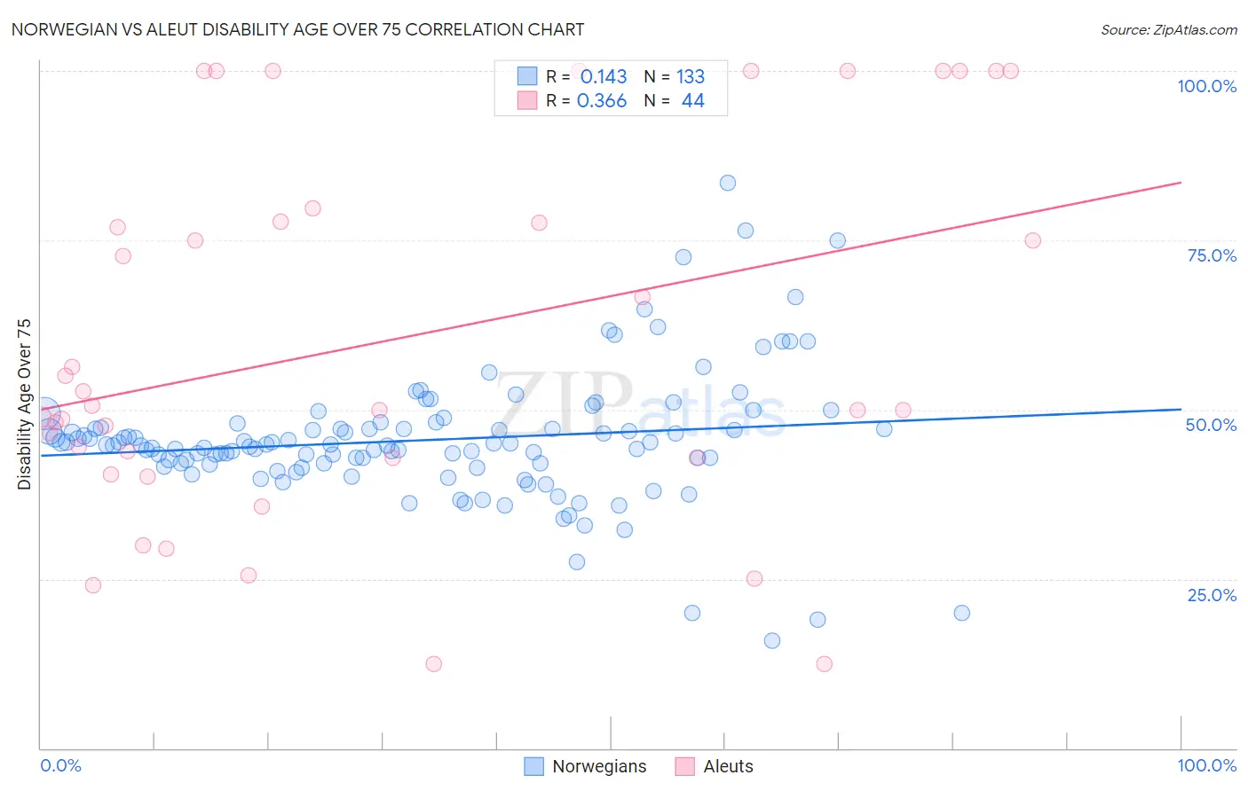 Norwegian vs Aleut Disability Age Over 75