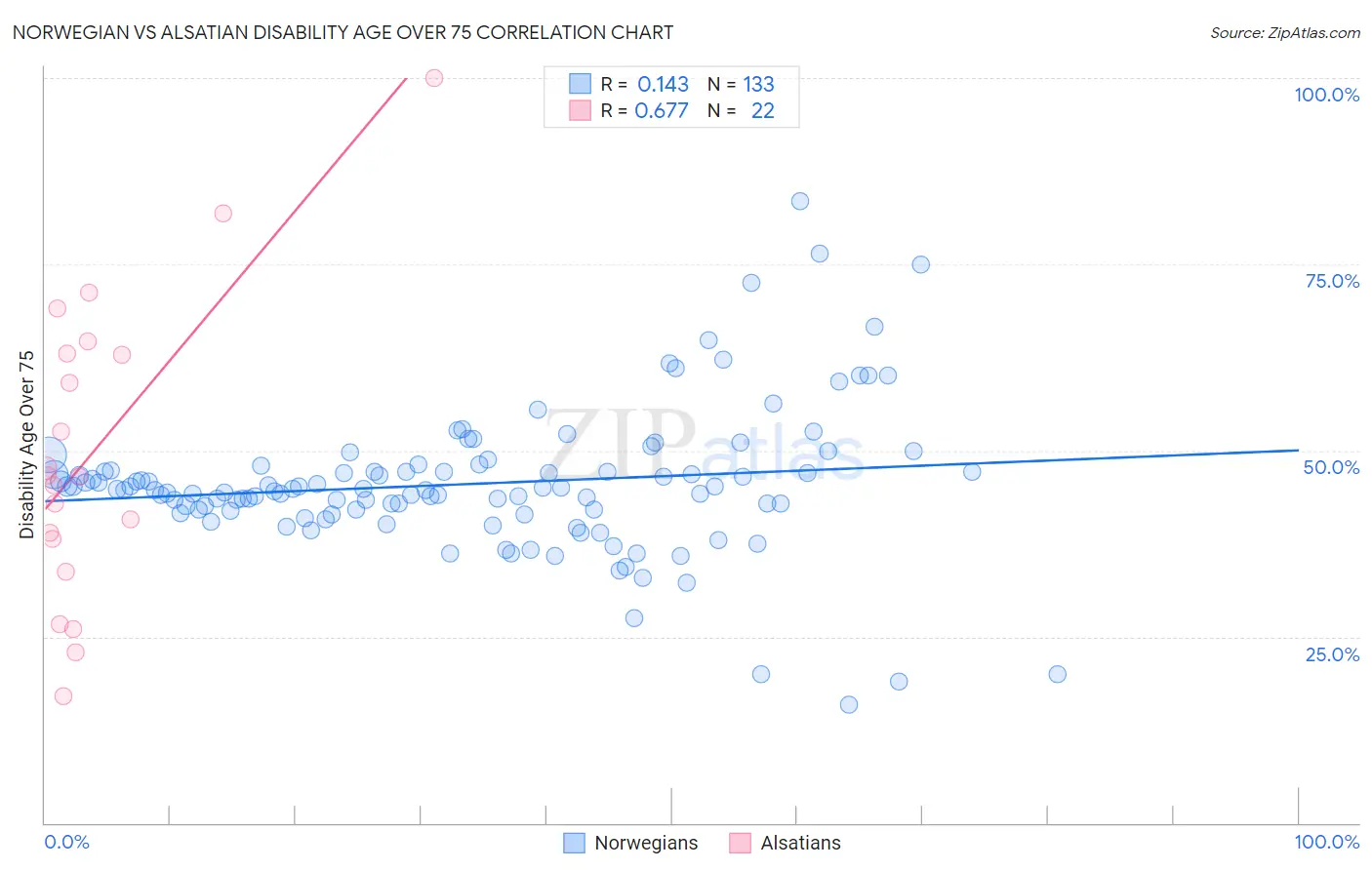 Norwegian vs Alsatian Disability Age Over 75