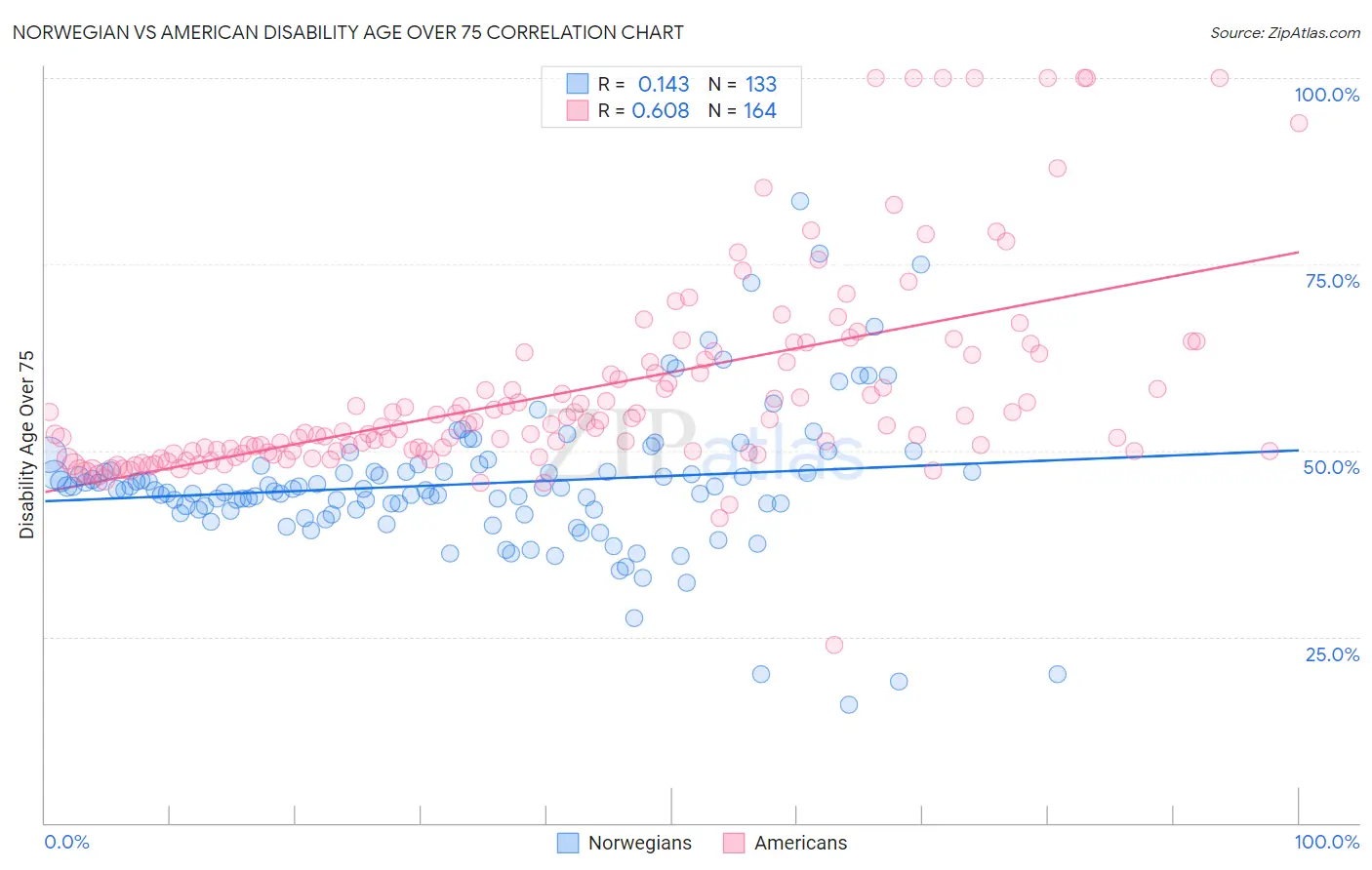 Norwegian vs American Disability Age Over 75