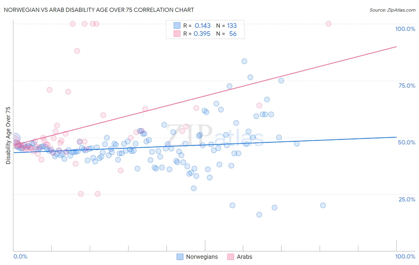 Norwegian vs Arab Disability Age Over 75