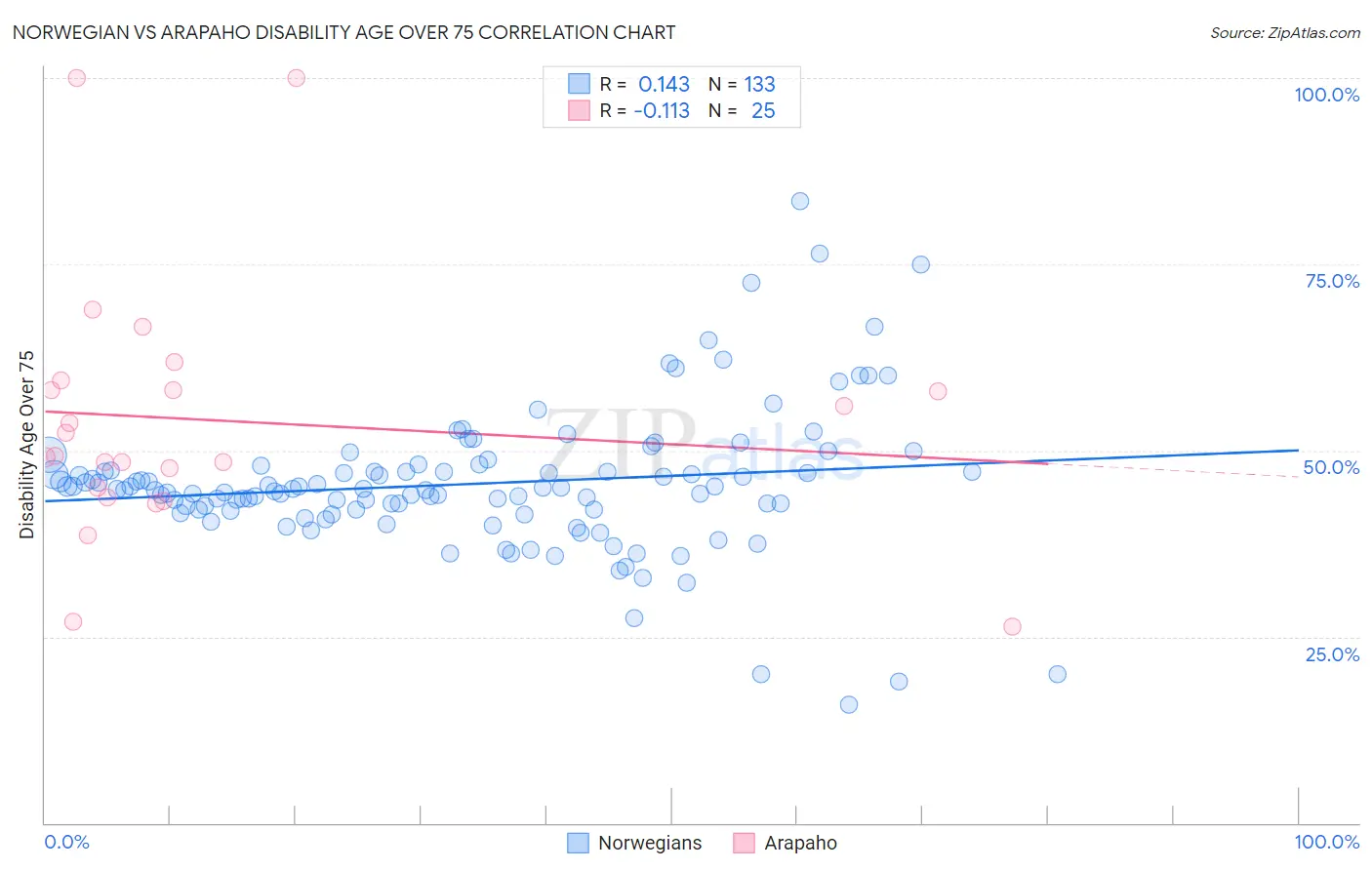Norwegian vs Arapaho Disability Age Over 75