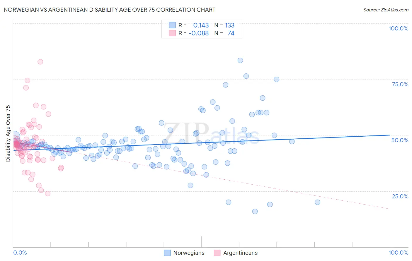 Norwegian vs Argentinean Disability Age Over 75