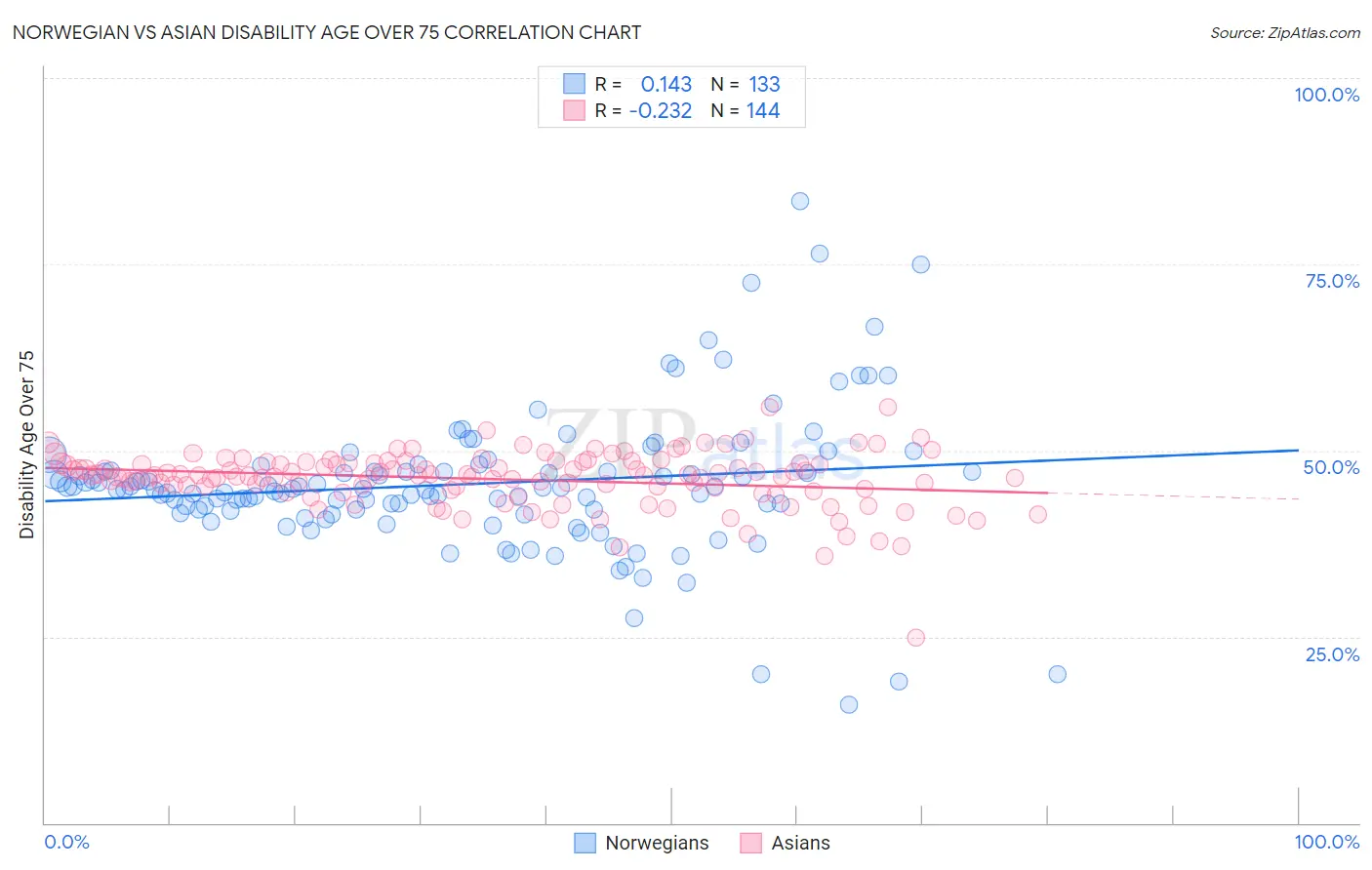 Norwegian vs Asian Disability Age Over 75