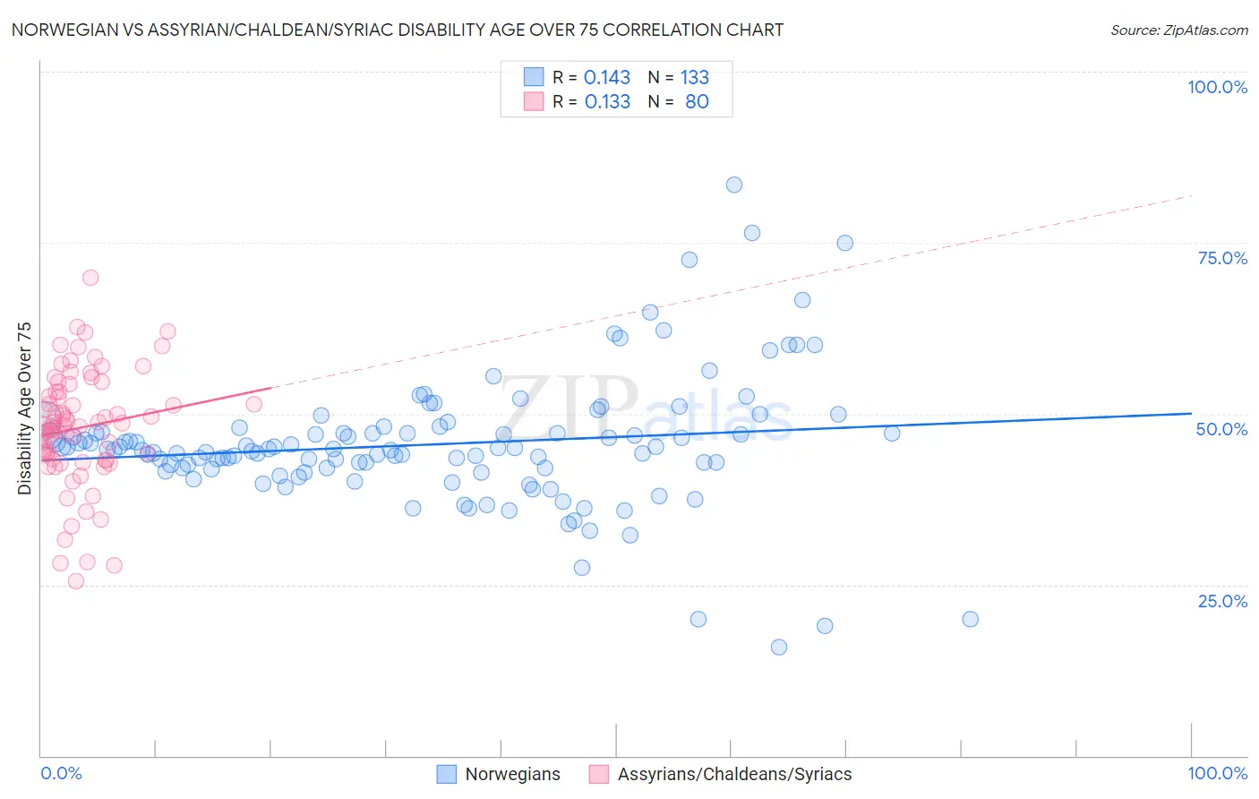 Norwegian vs Assyrian/Chaldean/Syriac Disability Age Over 75