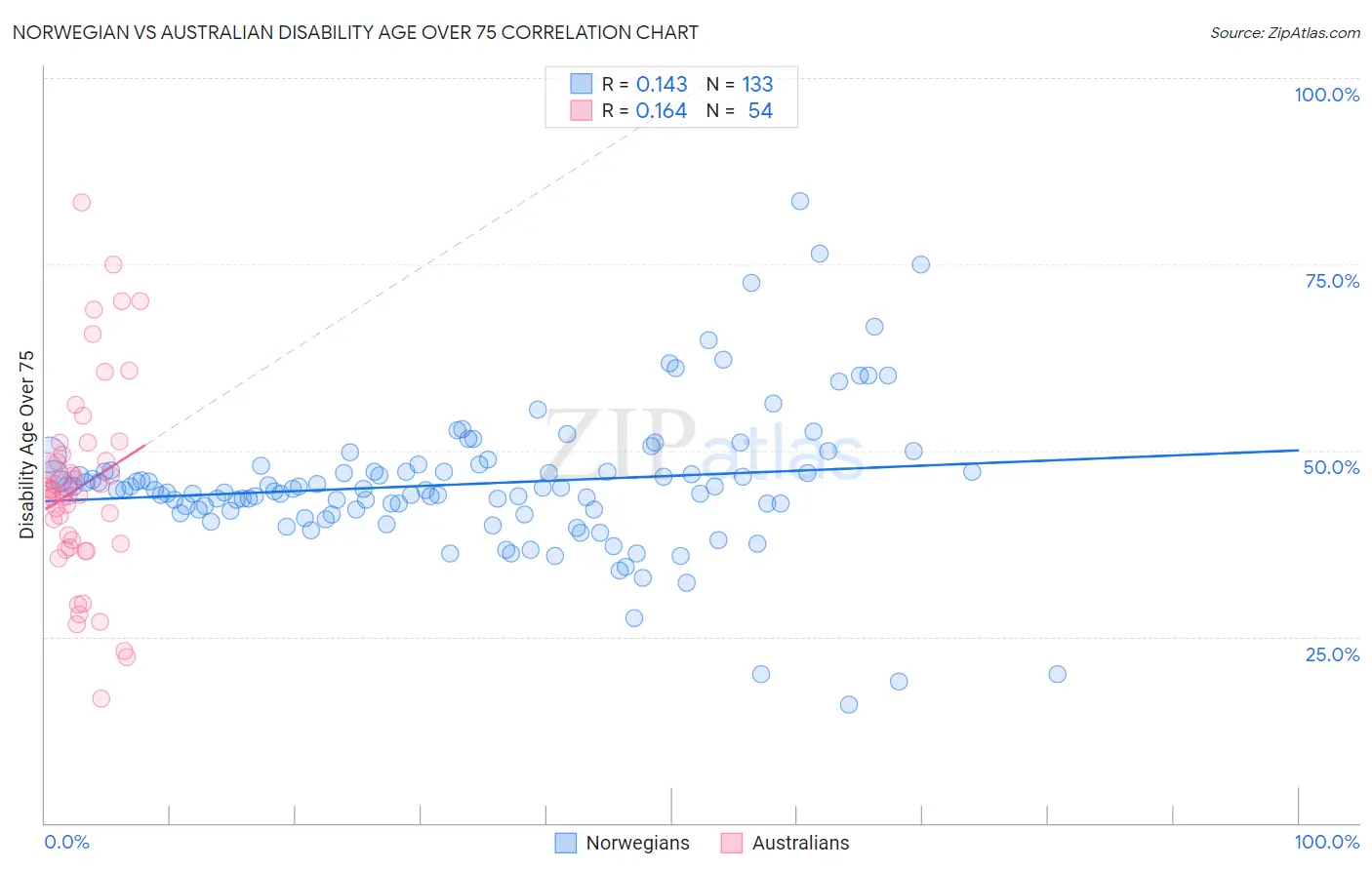 Norwegian vs Australian Disability Age Over 75