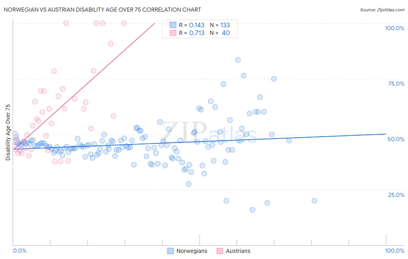 Norwegian vs Austrian Disability Age Over 75