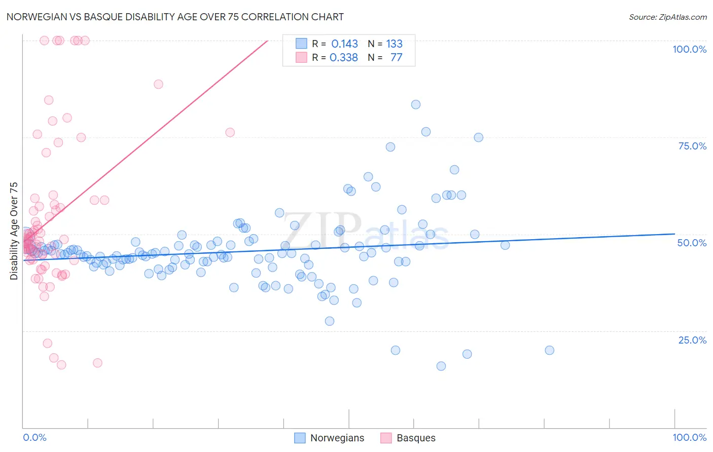 Norwegian vs Basque Disability Age Over 75