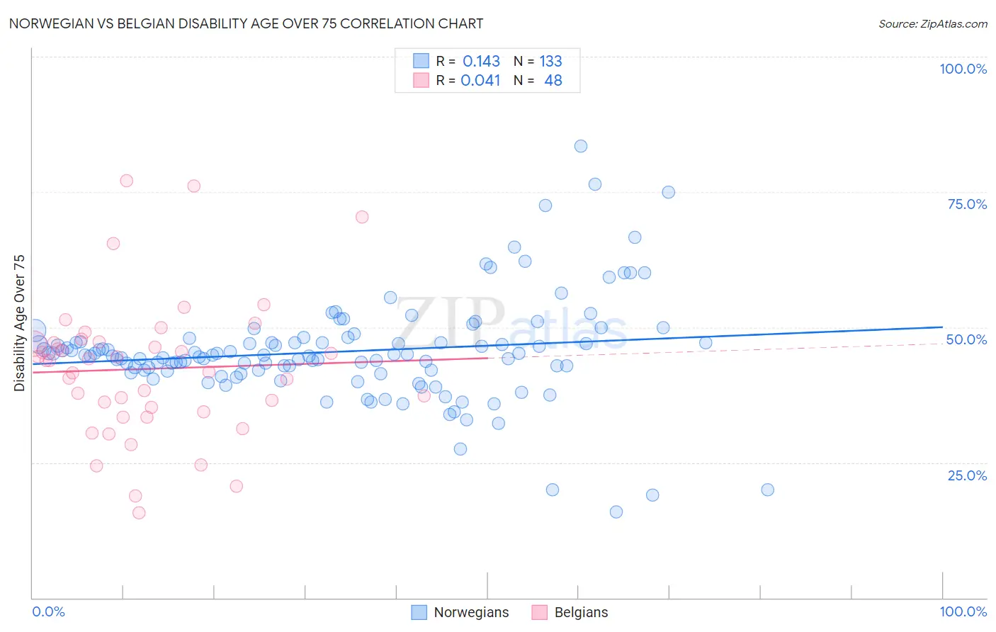 Norwegian vs Belgian Disability Age Over 75