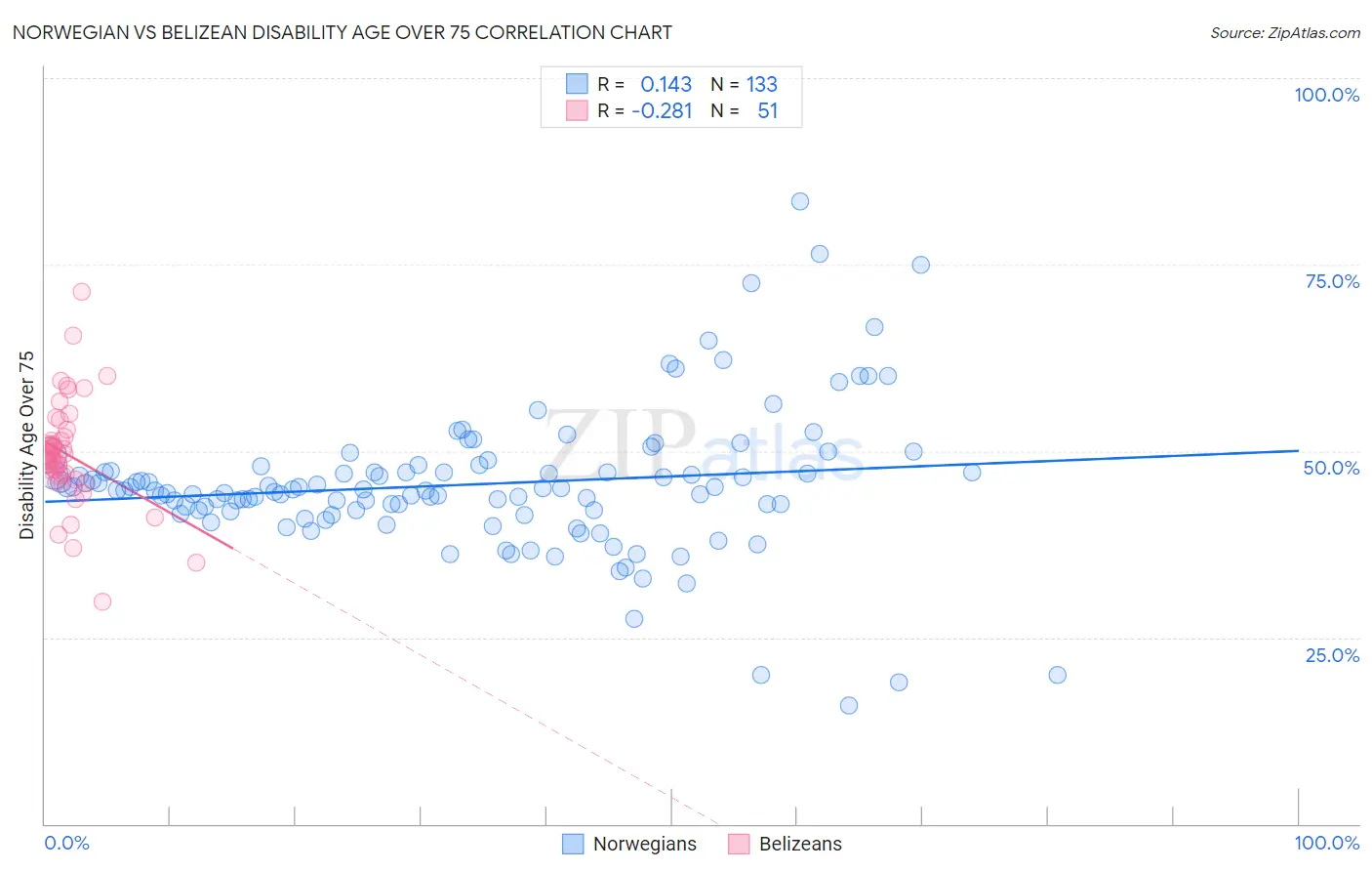 Norwegian vs Belizean Disability Age Over 75