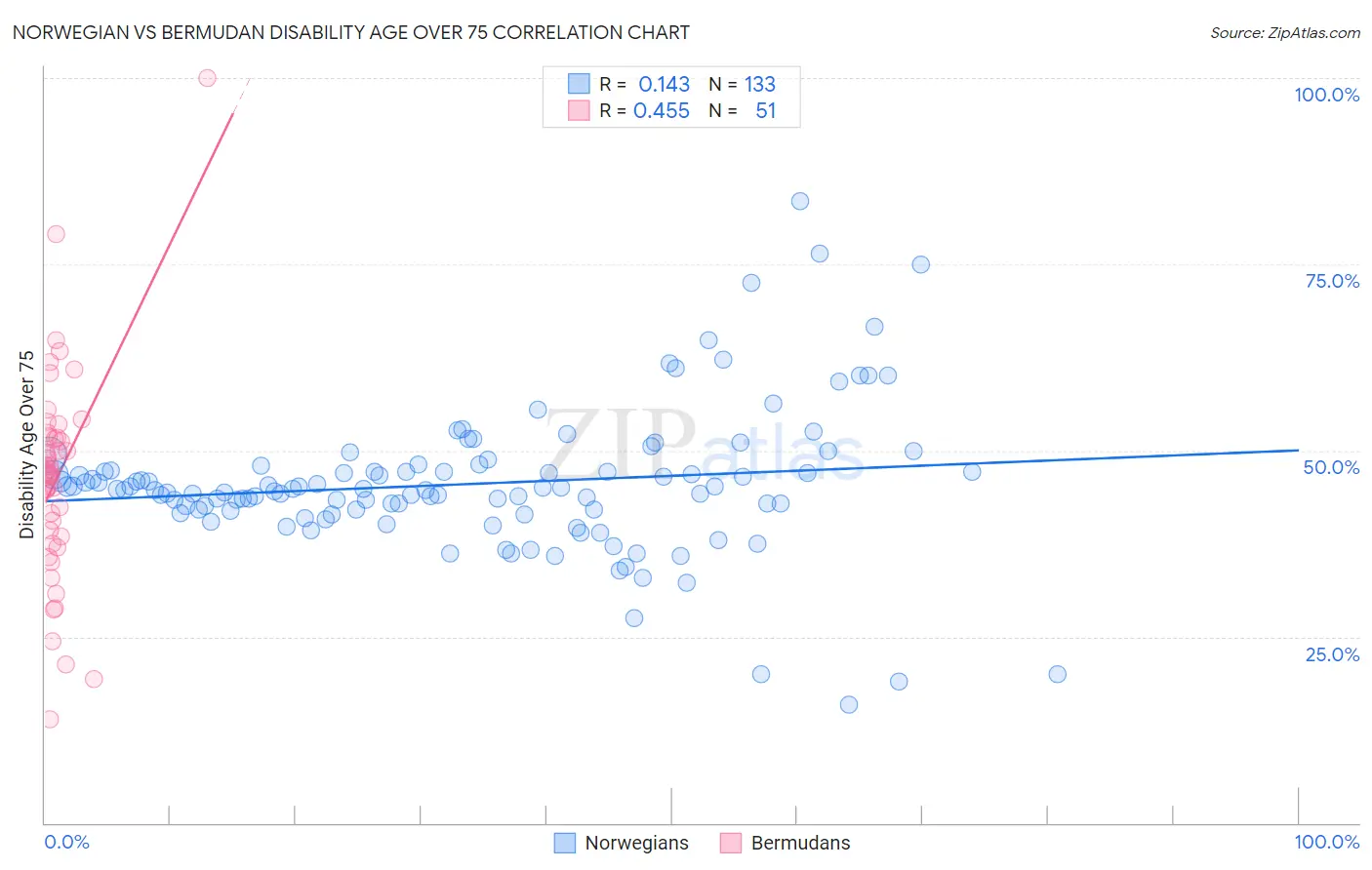 Norwegian vs Bermudan Disability Age Over 75